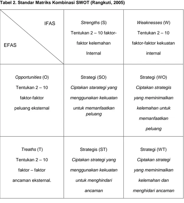 Tabel 2. Standar Matriks Kombinasi SWOT (Rangkuti, 2005)                                           IFAS   EFAS  Strengths (S)  Tentukan 2 – 10 faktor-faktor kelemahan  Internal Weaknesses (W) Tentukan 2 – 10  faktor-faktor kekuatan internal Opportunities (