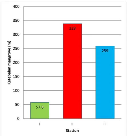 Gambar 4. Grafik Ketebalan Mangrove per Stasiun Pada Kawasan Konservasi                          Mampie, 2014 