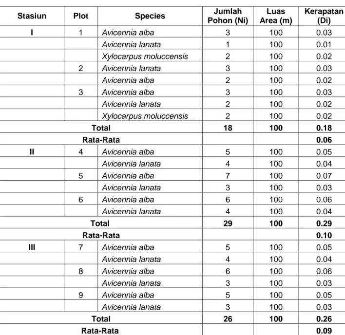 Tabel 4. Nilai Kerapatan Jenis Vegetasi Mangrove 