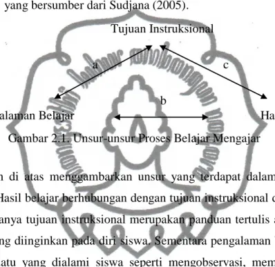 Gambar 2.1. Unsur-unsur Proses Belajar Mengajar 