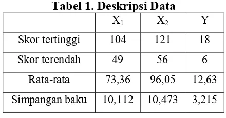 Tabel 1. Deskripsi Data 