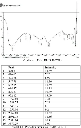 Tabel 4.1. Peak dan intensitas FT-IR F-CNPs 