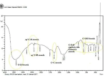 Grafik 4.2. Hasil FT-IR F-CNPs dengan keterangan 