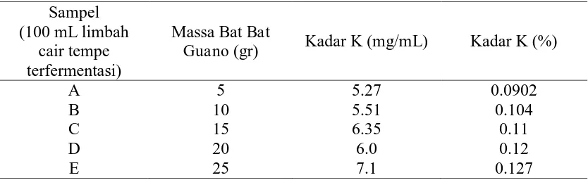 Tabel 7. Hasil Analisis kadar  kalium pada Sampel (Limbah  cair  tempe + Bat Guano) 