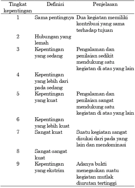 Tabel 2. Skala penilaian kuesioner AHP (Saaty [13]) 
