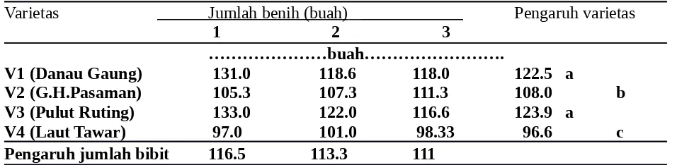 Tabel 1. Tinggi tanaman padi dari beberapa varietas dan jumlah benih umur 10 MST.