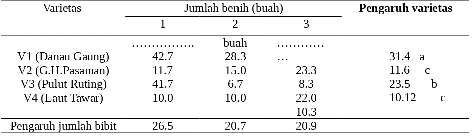 Tabel 7. Jumlah gabah hampa tanaman padi dari beberapa varietas dan jumlah benih umur 16MST.