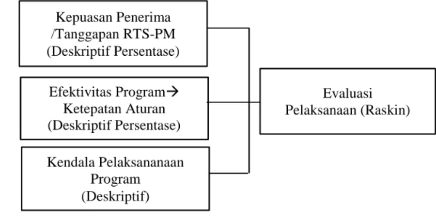 Gambar 2  Kerangka Berpikir 