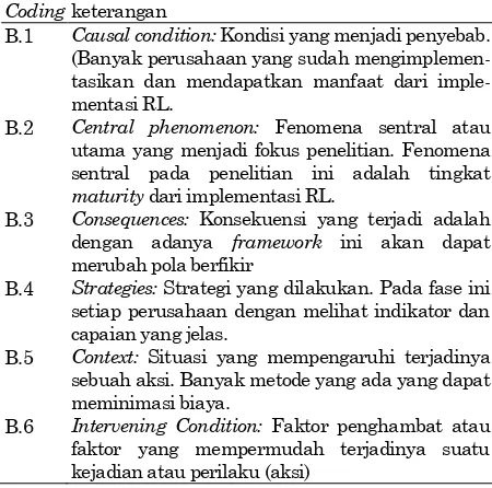 Tabel 3. Axial coding 