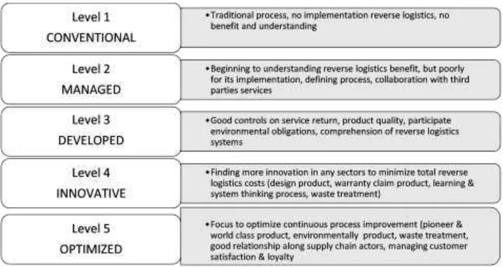 Gambar 2. Framework of reverse logistics maturity level Pulansari et al. [28] 