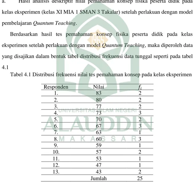 Tabel 4.1 Distribusi frekuensi nilai tes pemahaman konsep pada kelas eksperimen  