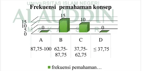 Tabel 4.3 kategorisasi Tingkat Pemahaman Konsep berdasarkan kurikulum K13 