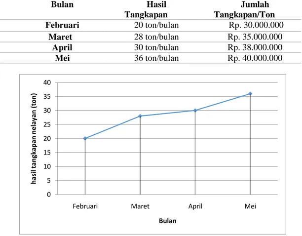 Tabel 1. Penghasilan pada bulan Februari, Maret, April, Mei pada kapal 