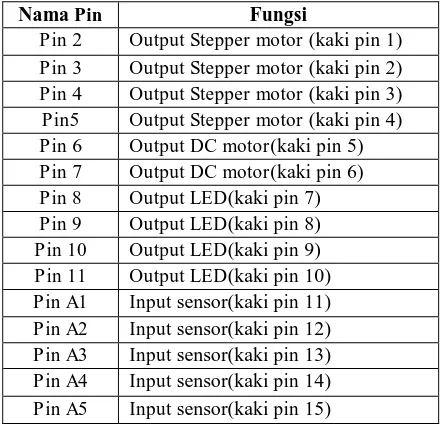 Tabel 1. Pin-pin yang digunakan pada Arduino Severino Nama Pin Fungsi 