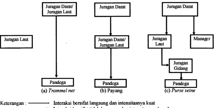 Gambar 1. Struktur dan Hierarki Pola Hubungan Komunikasi dalam Kesatuan Unit Usaha Trammel  Net, Payang, dan Purse Seine 