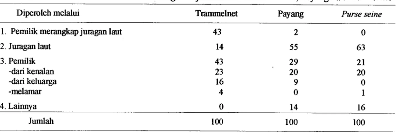 Tabel 2.  Persentase Cara Perolehan Tenaga Kerja antar Alat  Trammel Net,  Payang dan  Purse Seine 