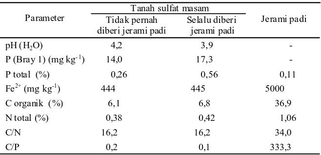 Tabel 1. Sifat-sifat penciri tanah sulfat masam dan BO jerami padi yangdigunakan dalam penelitian.