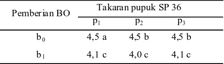 Tabel 8.  Nilai pH tanah pada pengamatan 4, 6 dan 8MST pada kondisi tanah dengan pemberianBO.