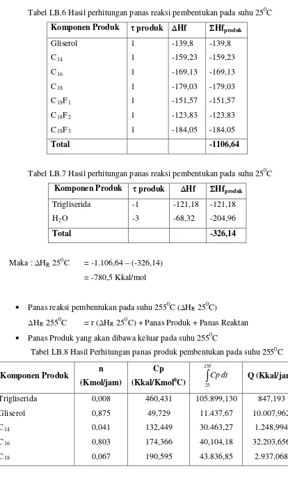 Tabel LB.7 Hasil perhitungan panas reaksi pembentukan pada suhu 250C 