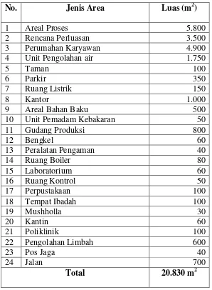 Tabel 8.1. Perincian Luas Tanah Pabrik Asam Oleat dari Crude Palm Oil 