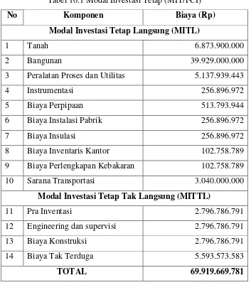 Tabel 10.1 Modal Investasi Tetap (MIT/FCI) 