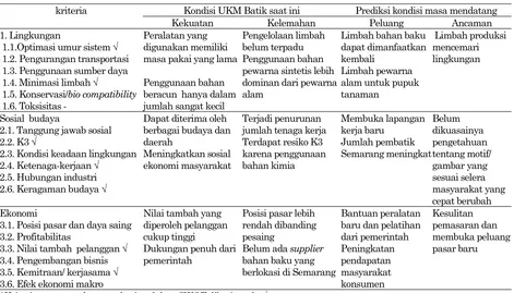 Gambar 2. Peta sistem UKM batik Kota Semarang  