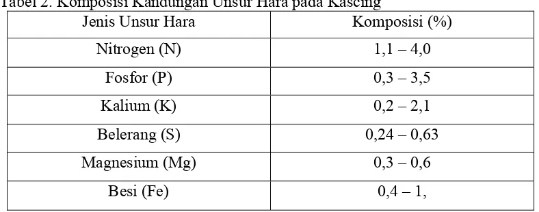 Tabel 2. Komposisi Kandungan Unsur Hara pada Kascing Jenis Unsur Hara Komposisi (%) 
