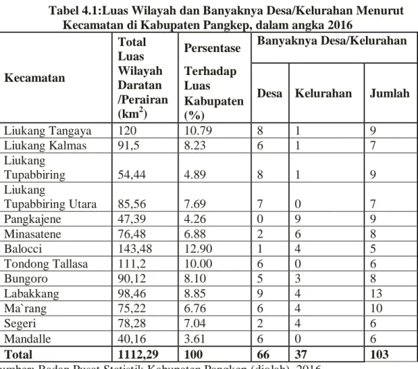 Tabel 4.1:Luas Wilayah dan Banyaknya Desa/Kelurahan Menurut  Kecamatan di Kabupaten Pangkep, dalam angka 2016 