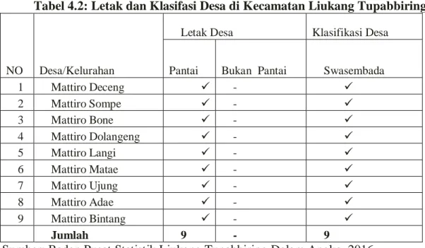 Tabel 4.2: Letak dan Klasifasi Desa di Kecamatan Liukang Tupabbiring 