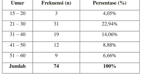 Tabel 4.4:Distribusi Responden Berdasarkan Tingkat Umur Nelayan, Tahun  2017 