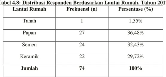 Tabel 4.9: Distribusi Responden Berdasarkan Dinding Rumah, Tahun 2017  Dinding Rumah  Frekuensi (n)  Presentase (%) 