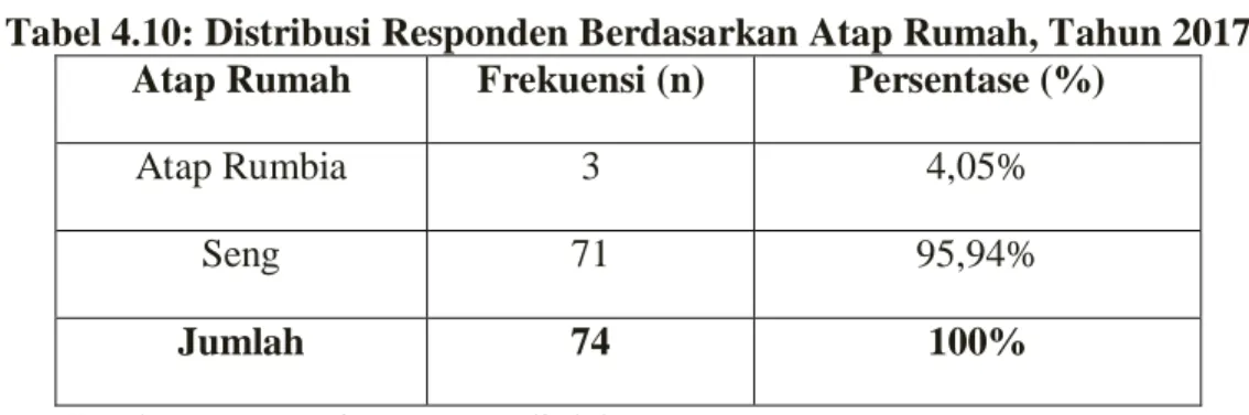 Tabel 4.10: Distribusi Responden Berdasarkan Atap Rumah, Tahun 2017  Atap Rumah  Frekuensi (n)  Persentase (%) 