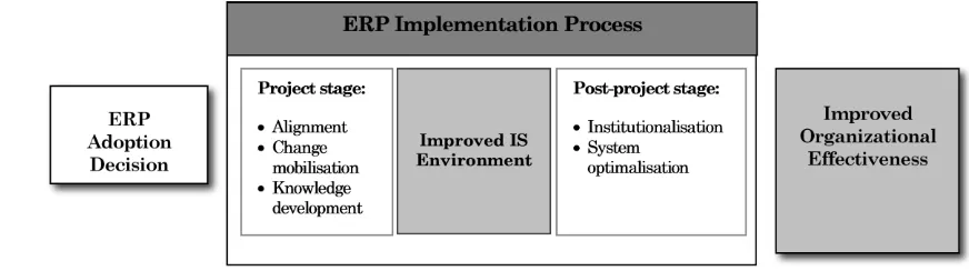Figure 1.  A Framework for ERP project and post-project implementation challenges (Govindaraju [8]) 