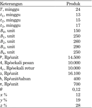 Tabel 1. Data-data produk 