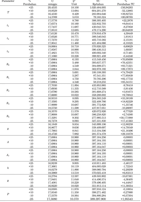 Tabel 2. Rekapitulasi perhitungan analisis sensitivitas 