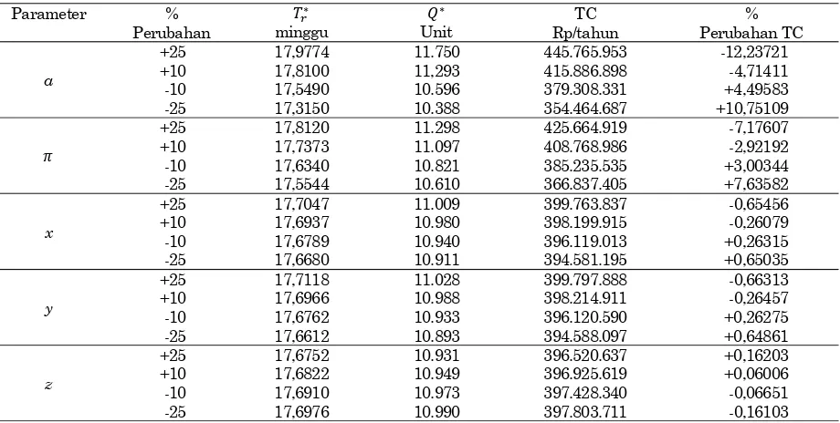 Tabel 2. Rekapitulasi perhitungan analisis sensitivitas (lanjutan) 
