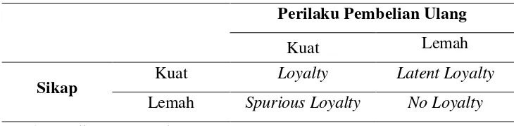 Tabel  2.1.  Loyalitas Pelanggan Berdasarkan Sikap 