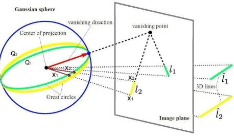 Figure 4. Imaged line segments lintersect at a vanishing point on the image plane. The same towards the intersection of great circles of lines vanishing point can be parametrized as a vector pointing 1, l2 of 3D parallel lines l1, l2 and Gaussian sphere (o