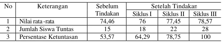 Tabel 2 Perbandingan Rata-rata Nilai Matematika, Jumlah Siswa Tuntas Dan 
