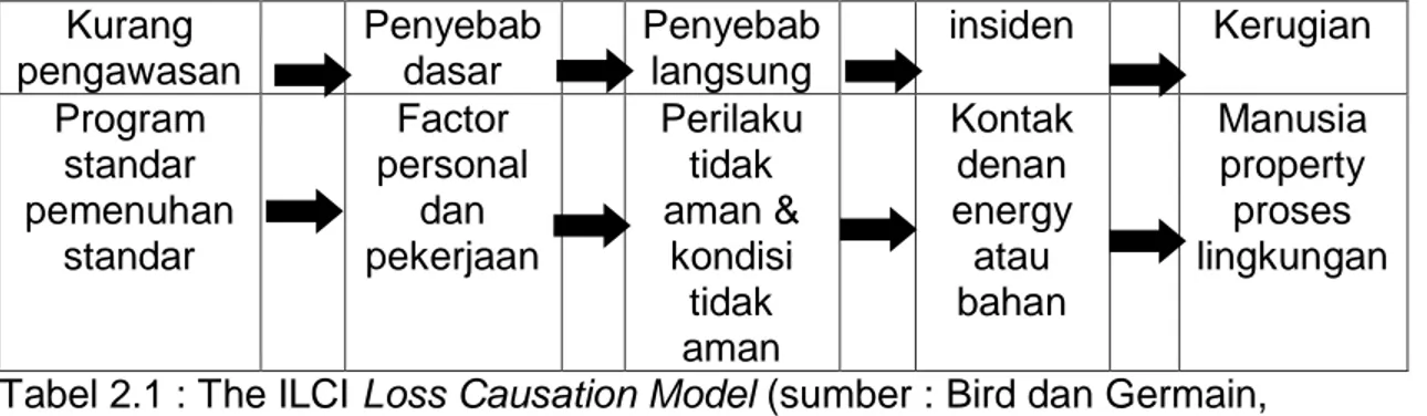 Tabel 2.1 : The ILCI Loss Causation Model (sumber : Bird dan Germain,  1990) 