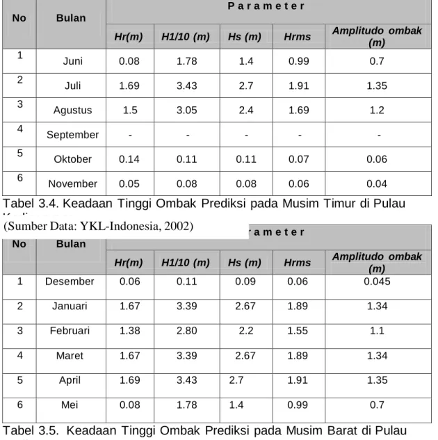 Tabel 3.4. Keadaan  Tinggi Ombak  Prediksi pada Musim Timur di Pulau  Kodingareng  No  Bulan  P a r a m e t e r  Hr(m) H1/10 (m) Hs (m) Hrms Amplitudo  ombak  (m) 1  Desember  0.06  0.11  0.09  0.06  0.045  2  Januari  1.67  3.39  2.67  1.89  1.34  3  Febr