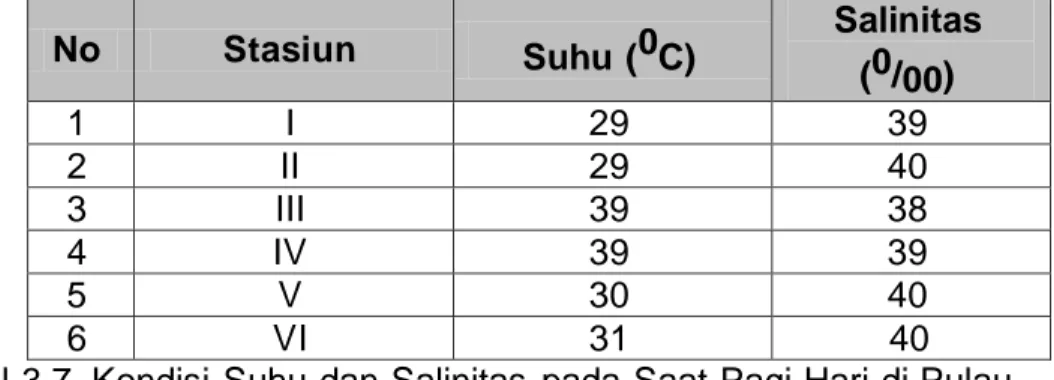 Tabel 3.7. Kondisi Suhu dan Salinitas  pada Saat Pagi Hari di Pulau  Kodingareng  ( Sumber Data: YKL-Indonesia, 2002)