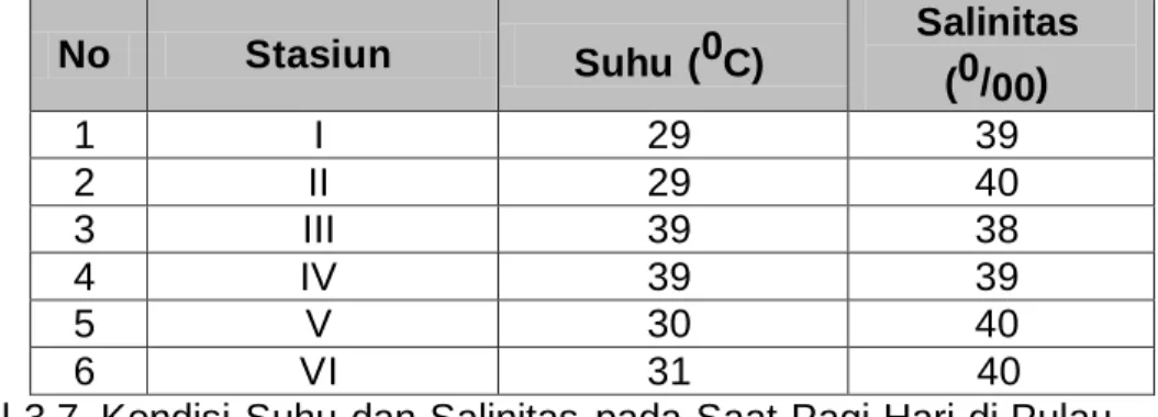 Tabel 3.7. Kondisi Suhu dan Salinitas  pada Saat Pagi Hari di Pulau  Kodingareng  ( Sumber Data: YKL-Indonesia, 2002)