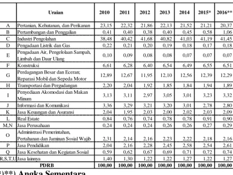Tabel  1.2:  Distribusi  PDRB  Kabupaten  Kendal  Atas  Dasar  Harga  Berlaku  Menurut  Lapangan  Usaha  Tahun  2011-2016  (Persen) 