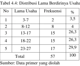 Tabel 4.4: Distribusi Lama Berdirinya Usaha  No  Lama Usaha  Frekuensi  % 