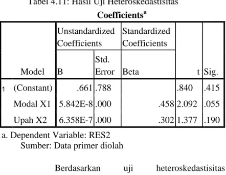Tabel 4.11: Hasil Uji Heteroskedastisitas  Coefficients a Model  Unstandardized Coefficients  Standardized Coefficients  t  Sig