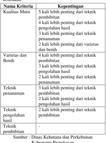 Tabel 2.2 Fungsi Keanggotaan Skala  Linguistik 