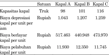 Tabel 2. Data parameter kapal (biaya dalam ribuan) 