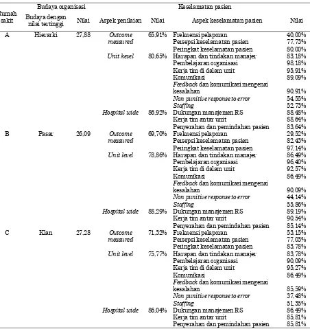 Tabel 1. Hasil pengukuran budaya organisasi dan keselamatan pasien di tiga rumah sakit 