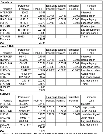 Tabel 1 Hasil Pendugaan Parameter Area Panen Padi di Wilayah Sumatera, Jawa dan  Bali, dan Sulawesi, MOA 2000